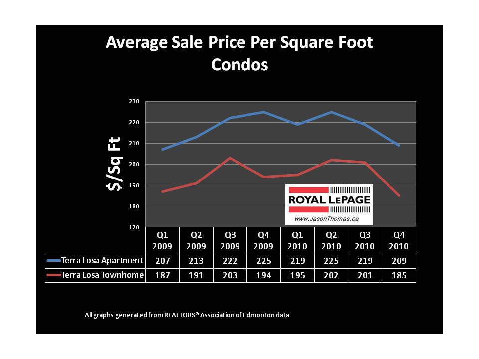 Terra Losa average sale price per square foot Edmonton Condo apartment townhouse